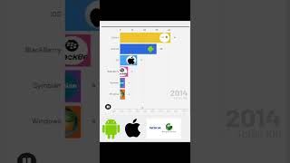 Smartphone operating system evolution(2007–2025)#barchartrace #dataanalysis #datavisualization #data