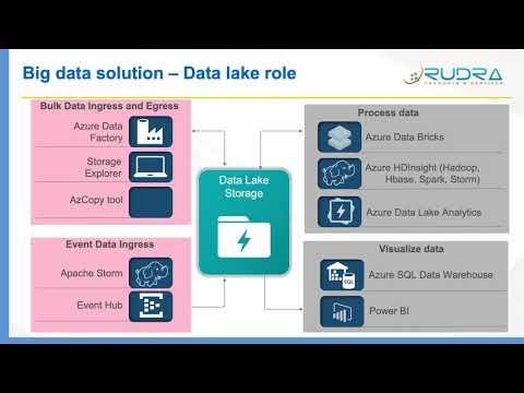 Azure Data Lake overview