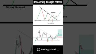 Descending Triangle Pattern | trading school | #trading #chartpatterns #chartanalysis #optionstrades
