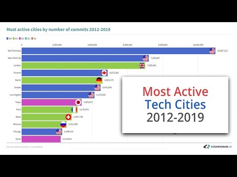Most Active Tech Cities | 2012-2019