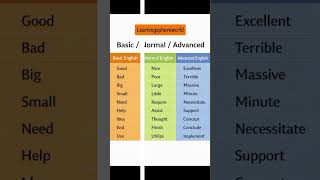 Basic vs Normal vs Advanced English | Upgrade Your English Level 🚀