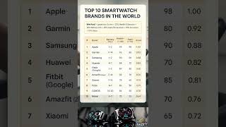 Top 10 Smartwatch Brands in the World | Gazett.eu Global Ranking #bestsmartwatches