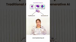 NLP vs LLM vs GenAI   #ai #hopeai  #nlp #llm #genai #generativeai #gemini #chatgpt #gemma #openai
