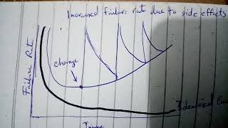 why does software fail? failure curve software