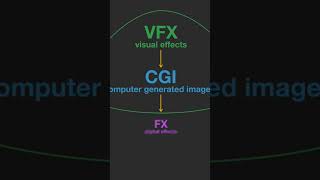 VFX vs CGI vs FX #vfx #visualeffects  #vfxshorts  #compositing