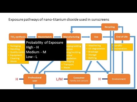 Hands-on Activity Demonstration: Routes of Exposure for Nanomaterials in Products