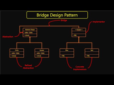Bridge Design Pattern | Structural Design Pattern