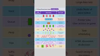 Data Structures in Daily Life Explained 🔥 | #DSA
