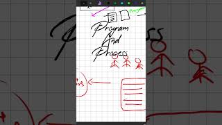 Program and Process | #programming #coding #examples #explaination #goatrip #friends