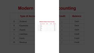 Modern Rules of Accounting Explained in 60 Seconds #AccountingBasics #Shorts #accountingbasics #exam