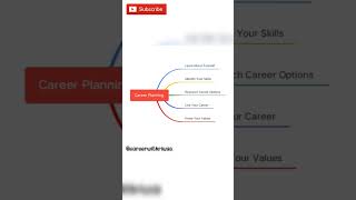 Know before career planning #careercoach #careerwithriwas #careeradvice #shorts #careerplanning