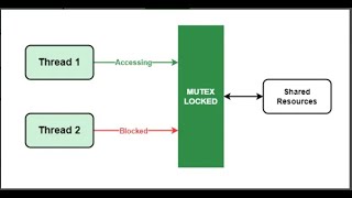 Mutex in multithreading cpp videos || 2025 cpp interview series