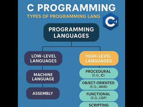 C programming lang part1 types of language in c