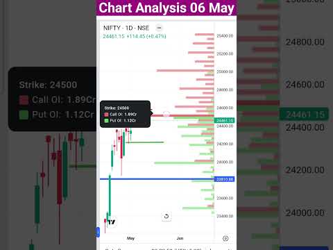 Nifty 1 Minute Chart Analysiss #nifty #trading #openinterestanalysis #short