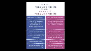 Difference between static polymorphism and dynamic polymorphism #shorts #viral #programming