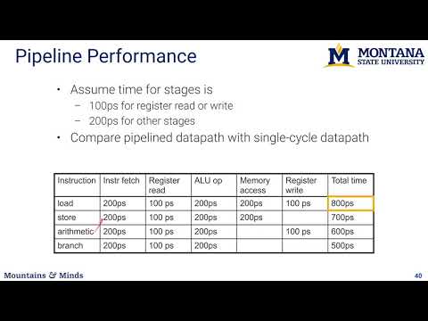 Processor: Pipelining