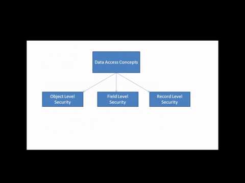 Securing and SharingData