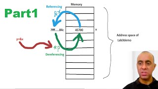 What are C Pointers (Part1), Address of(&), De-referencing(*), Char Array, Memory References