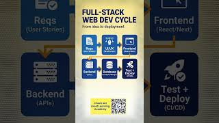 Full‑Stack Web Development Cycle (2026) | End‑to‑End Workflow