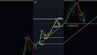 Master The Support and Resistance Trading Strategy: ALL YOU NEED TO KNOW!
