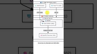 Build a Real ICS Cybersecurity Lab