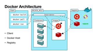 Docker - Part 1: Architecture