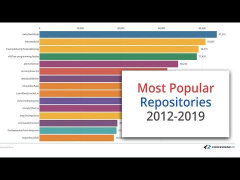Most Popular Repositories | 2012-2019