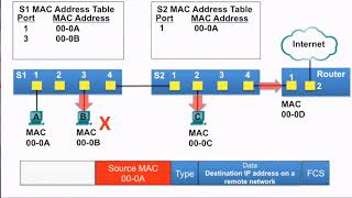 Sending the Frame to the Default Gateway