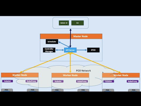 Kubernetes Architecture