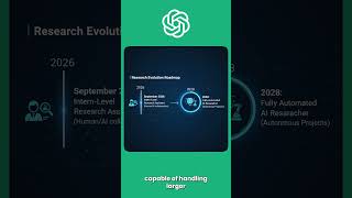 OpenAI AI Researcher Timeline #openai #airesearch #ai #samaltman #chatgpt