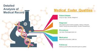 What is Medical Coding, medical coding example
