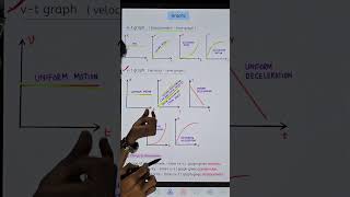 Motion graphs in 1 min
