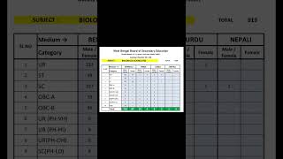 FINAL VACANCY LIST OF BIOLOGY | WBSSC SLST 2025  🔥💯💪 #wbsscslst2025 #shorts
