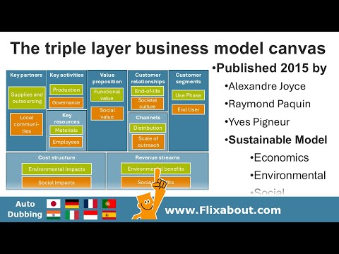 The Triple Layer Business Model Canvas - integration of economic, environmental, and social elements