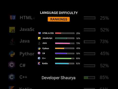 Language difficulty in programming