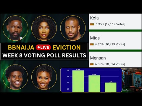 BBNaija 2025: Who Faces Eviction? | Week 8 Voting Poll Results