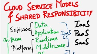 CCSP | Cloud Service Models | IaaS, PaaS, SaaS | Cloud Shared Responsibility Model  | Cloud Security