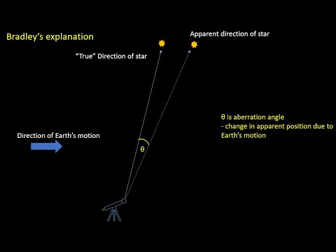 Stellar Aberration