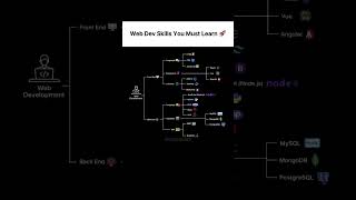 web dev skills you must learn #marketing #marketingstrategy  #webdevelop #webdesing #webcreator