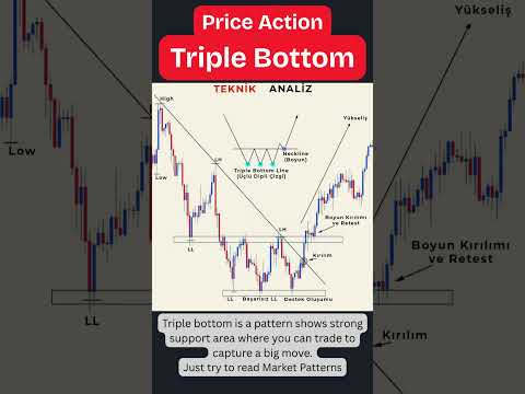 Triple Bottom Entry point | trading Setups | Forex Trading Guide | Forex ki duniya | #trading #forex