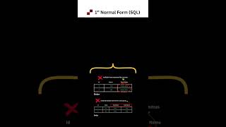 What is 1NF in DBMS? | Simple Explanation in Seconds!