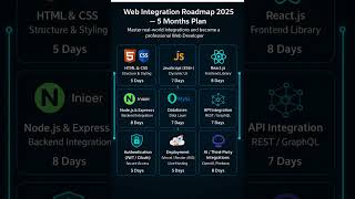 🚀 Web Integration Roadmap 2025 — Become a Pro Developer in 5 Months! 💻 #webdevelopment #roadmap