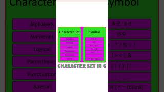 character set in C #shorts #@CodeWithAditya1 #codewithaditya