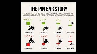 Pin Bar Trading Strategy | Candlestick Pattern Explained