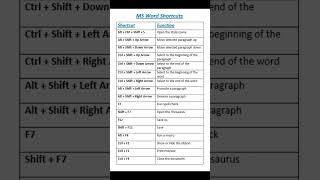 Top MS Word Shortcuts for Faster Editing