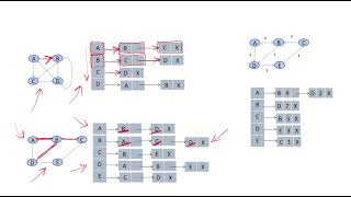 DSA28c - Graph representation | Adjacency list