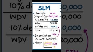 Straight Line Method | English Summary | 11th Accounts Ch7 P3-1