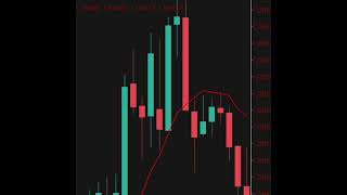 SMA EMA Indecator Trading Strategy #forexsuccess