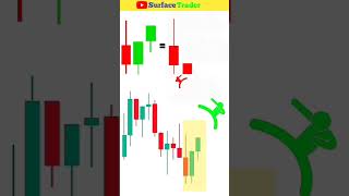 understand the candlestick patterns #trading #priceaction