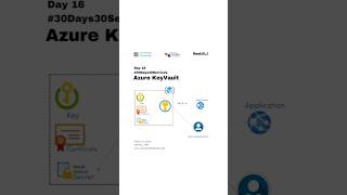 #azurekeyvault #keyvault #security #secret #scope #azure #30days30challenges #azuresecurity